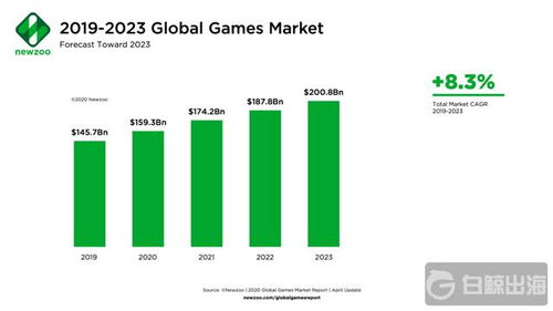 2019年手游收入达到亿美元，占全球游戏收入近一半