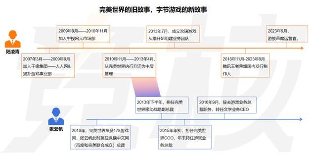 张云帆掌舵字节游戏动荡结束停止分拆出售已重启新游戏立项